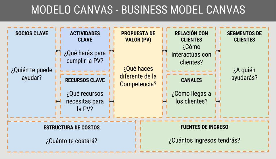 El modelo Canvas para diseño de negocios - News America Digital