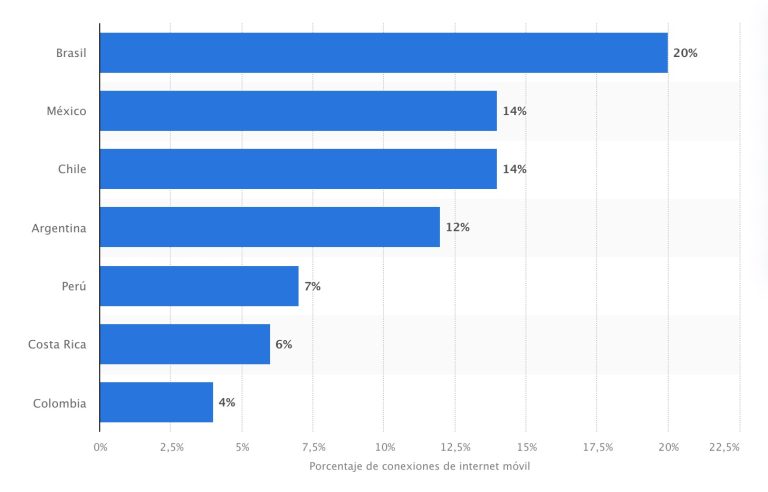 En Cifras Situación Actual Del 5g En América Latina News America Digital 3991